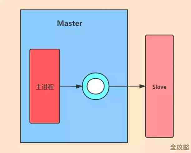 红色速记缓冲区到底是啥,redis里面那个缓冲区又是什么意思呢? 红色速记缓冲区到底是啥,redis里面那个缓冲区又是什么意思呢?